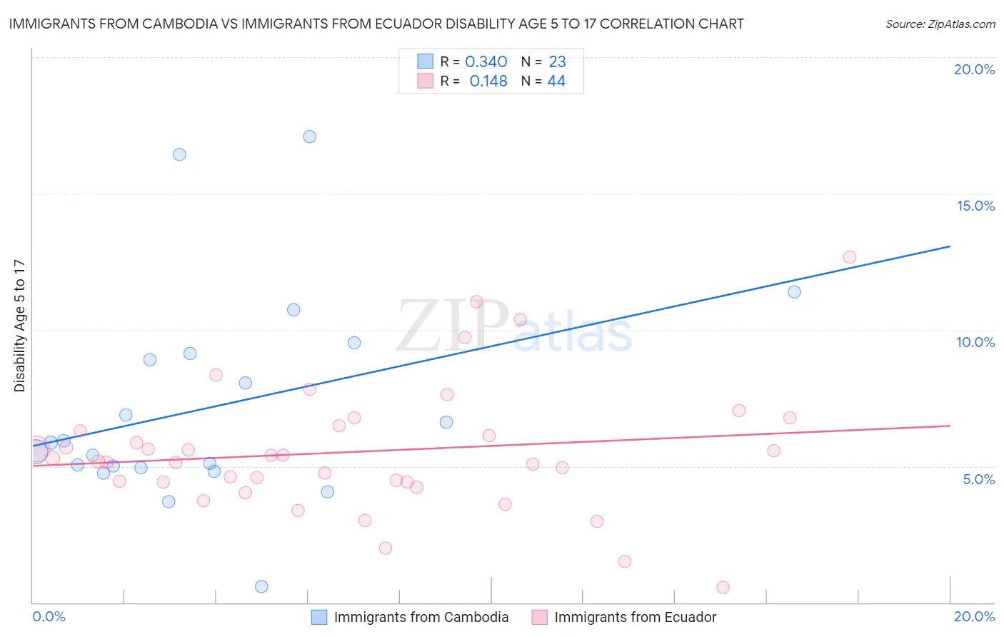 Immigrants from Cambodia vs Immigrants from Ecuador Disability Age 5 to 17