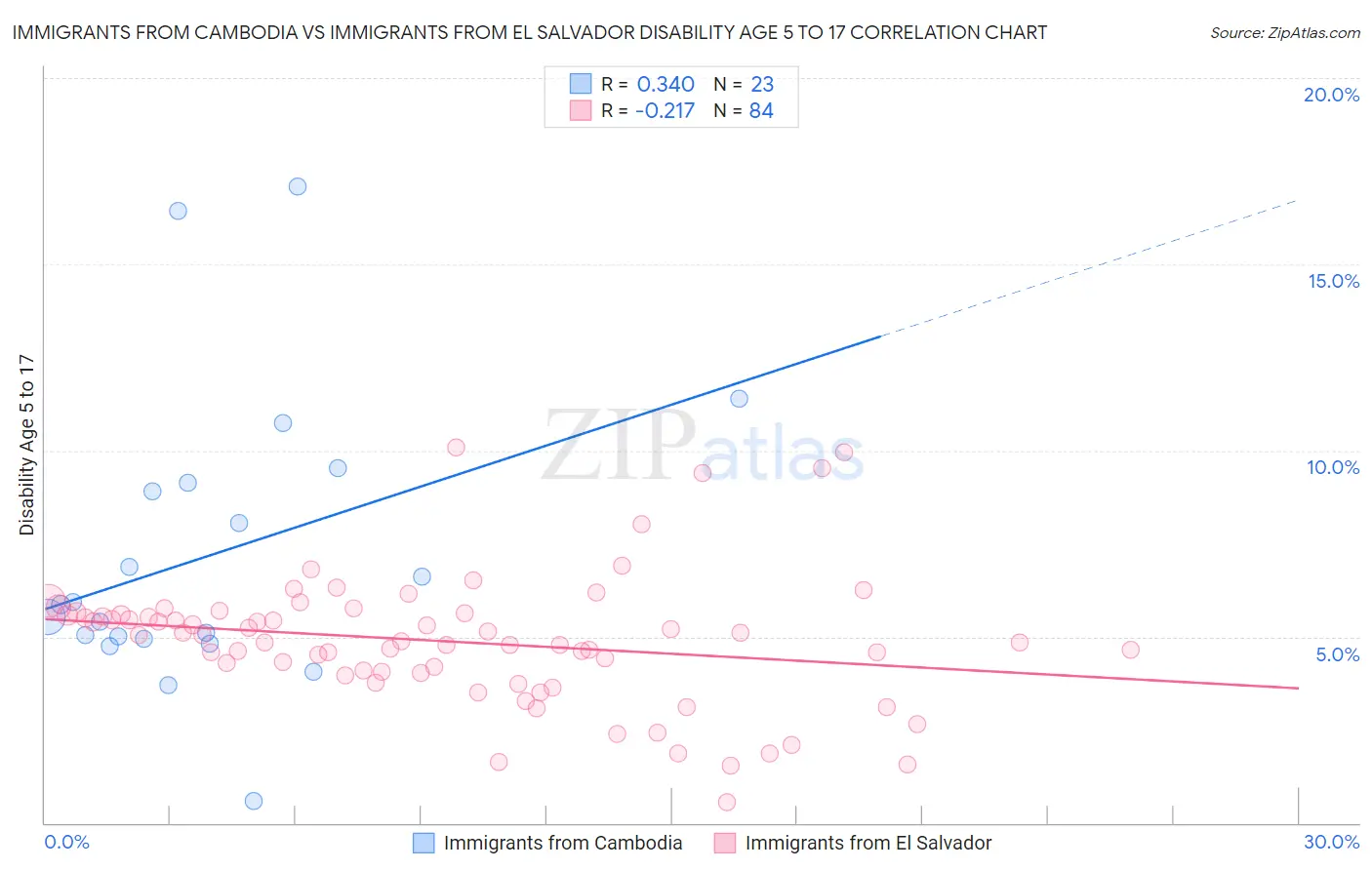 Immigrants from Cambodia vs Immigrants from El Salvador Disability Age 5 to 17