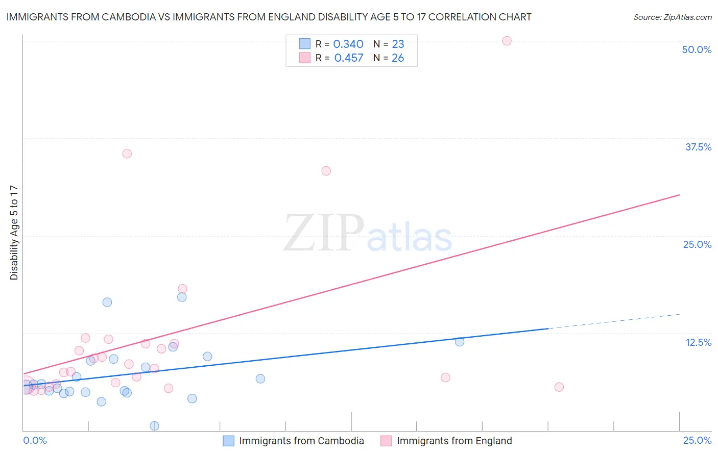 Immigrants from Cambodia vs Immigrants from England Disability Age 5 to 17