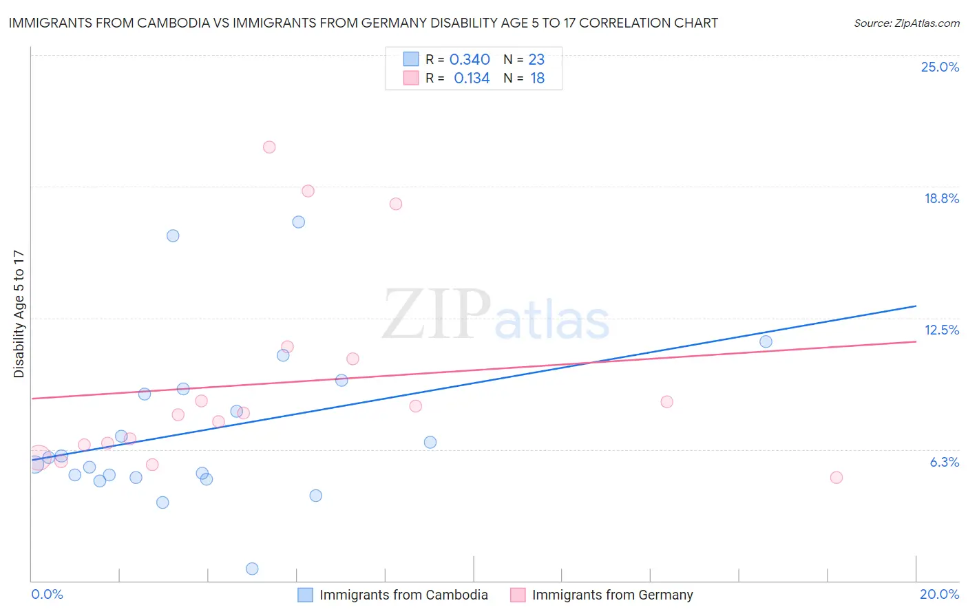 Immigrants from Cambodia vs Immigrants from Germany Disability Age 5 to 17