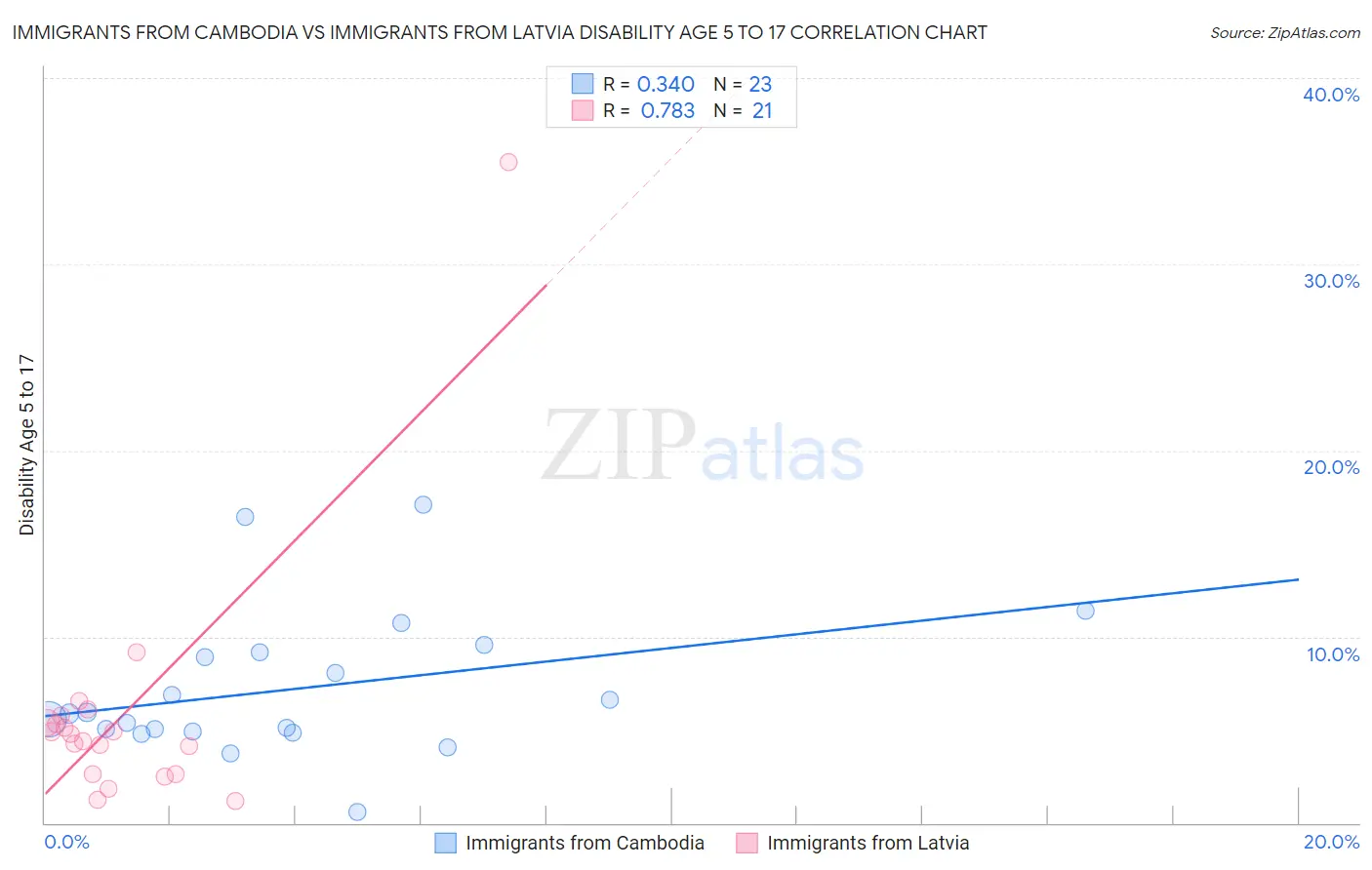 Immigrants from Cambodia vs Immigrants from Latvia Disability Age 5 to 17