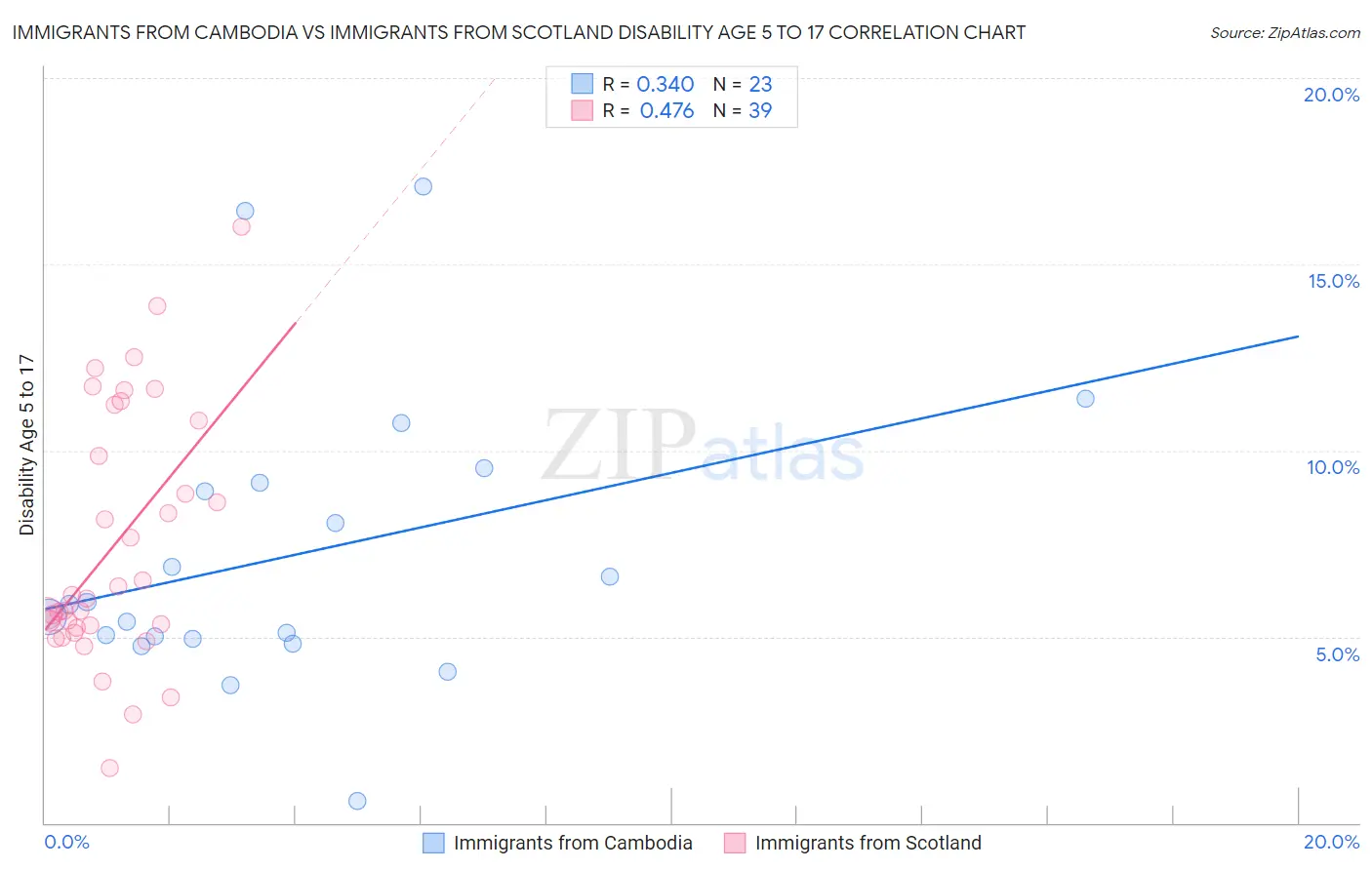 Immigrants from Cambodia vs Immigrants from Scotland Disability Age 5 to 17