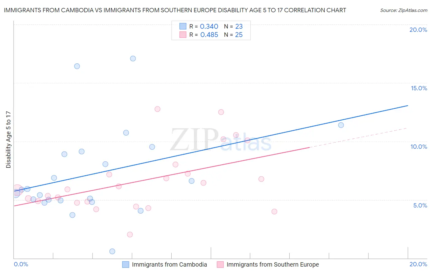 Immigrants from Cambodia vs Immigrants from Southern Europe Disability Age 5 to 17