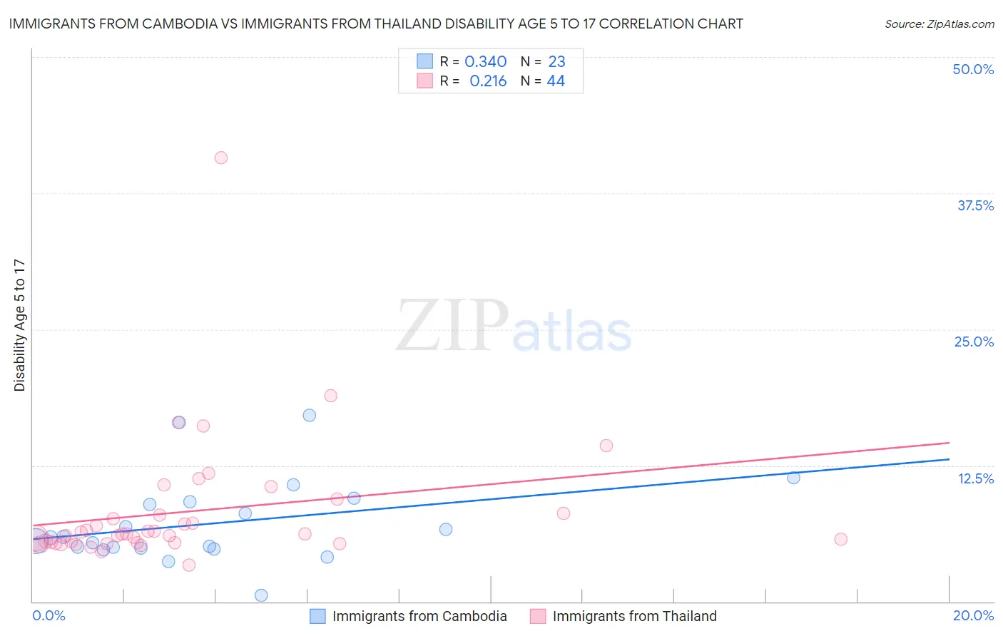 Immigrants from Cambodia vs Immigrants from Thailand Disability Age 5 to 17