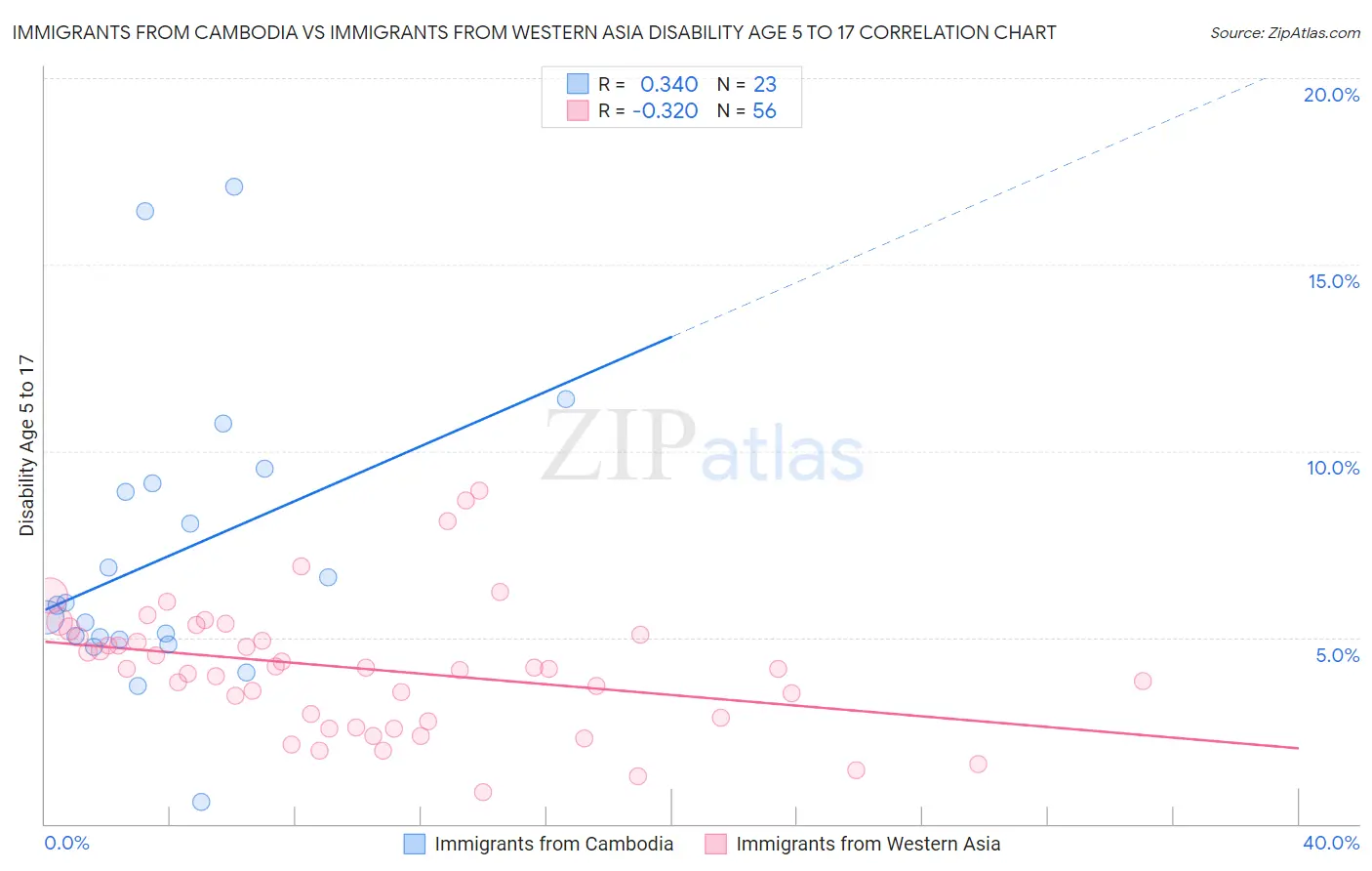 Immigrants from Cambodia vs Immigrants from Western Asia Disability Age 5 to 17