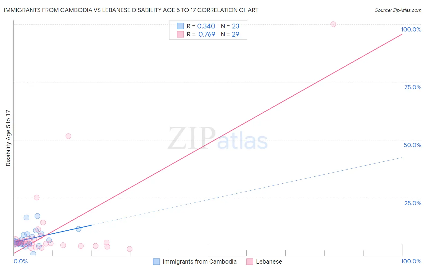 Immigrants from Cambodia vs Lebanese Disability Age 5 to 17