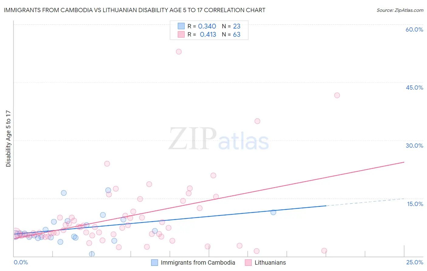 Immigrants from Cambodia vs Lithuanian Disability Age 5 to 17