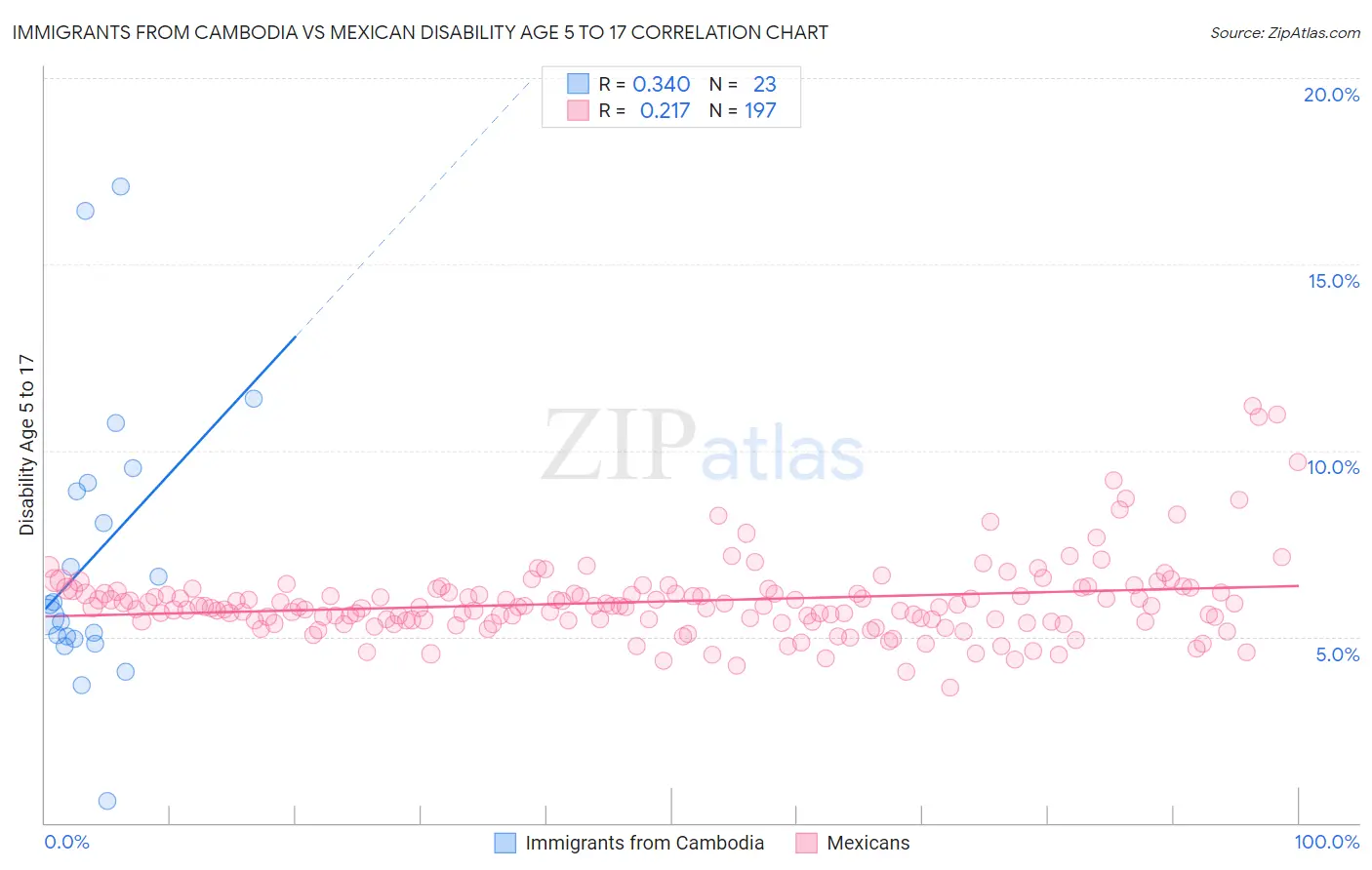 Immigrants from Cambodia vs Mexican Disability Age 5 to 17