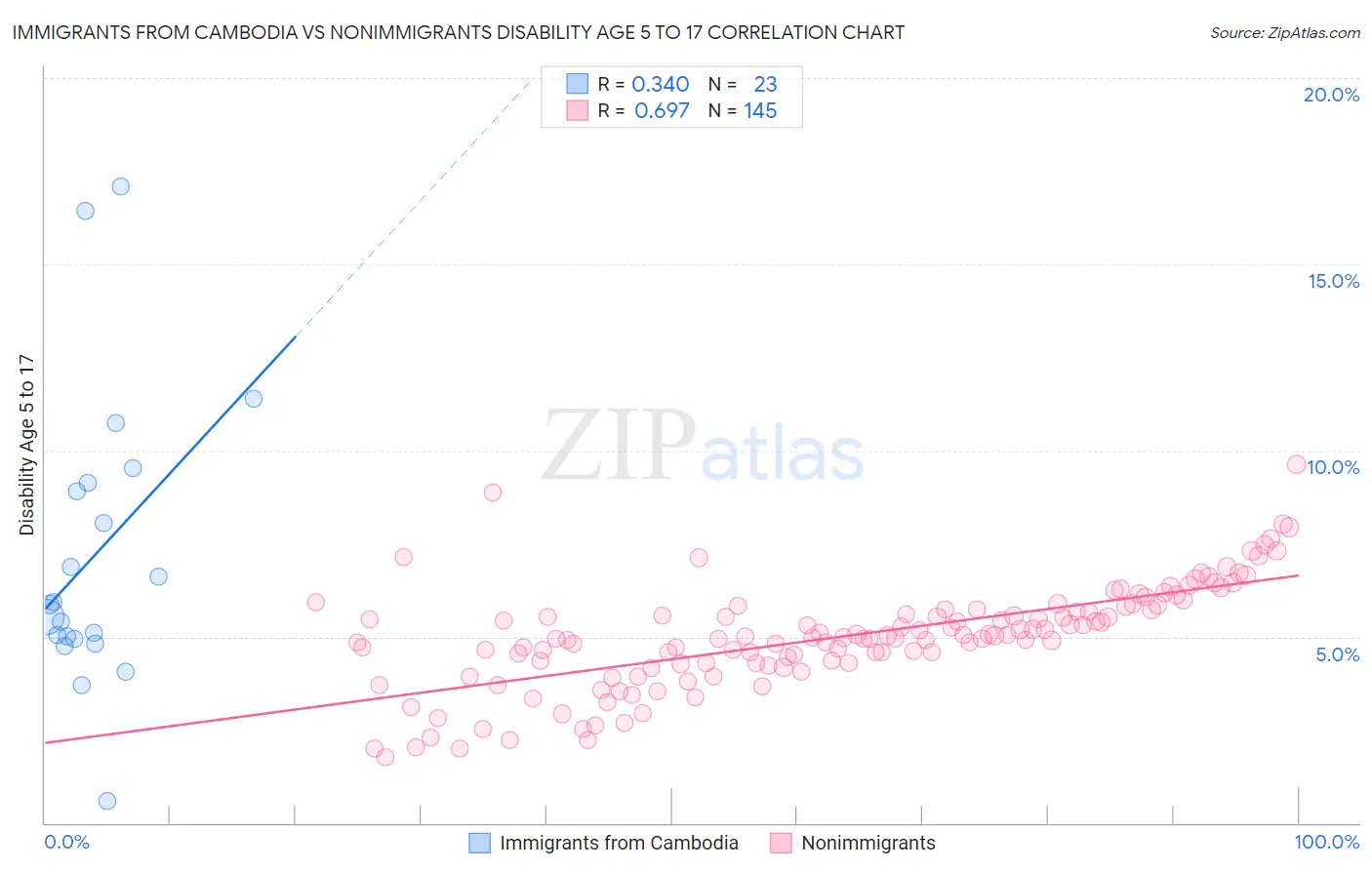 Immigrants from Cambodia vs Nonimmigrants Disability Age 5 to 17