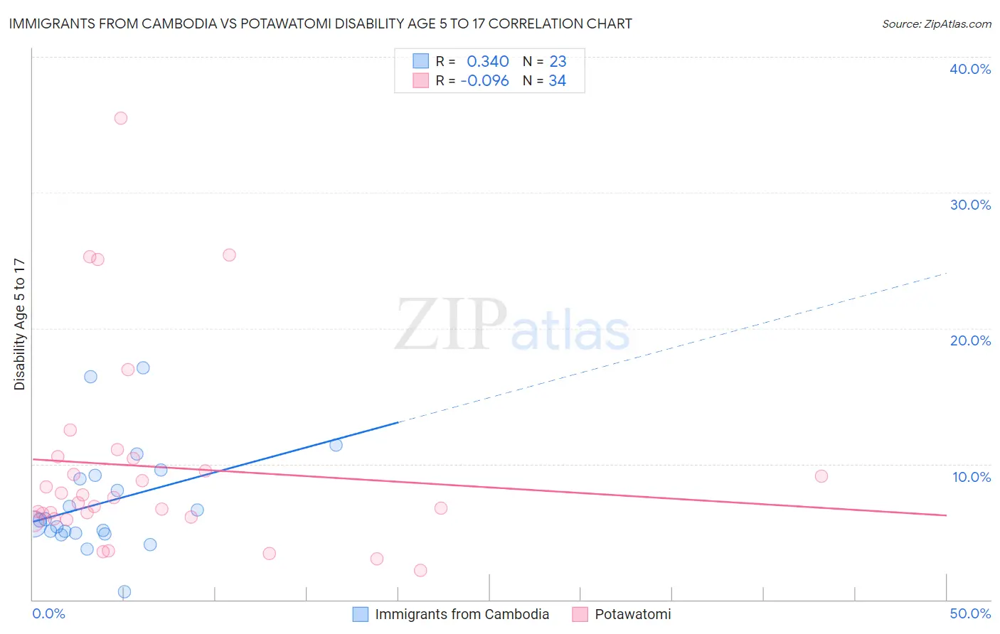 Immigrants from Cambodia vs Potawatomi Disability Age 5 to 17