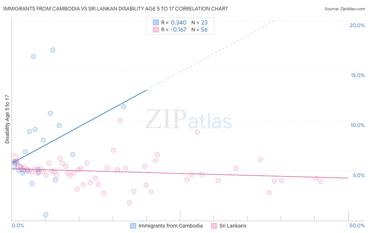 Immigrants from Cambodia vs Sri Lankan Disability Age 5 to 17