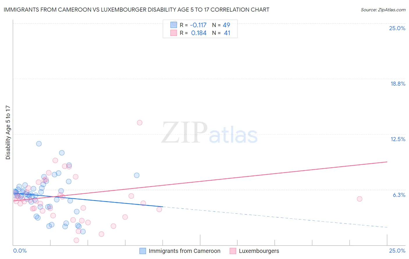 Immigrants from Cameroon vs Luxembourger Disability Age 5 to 17