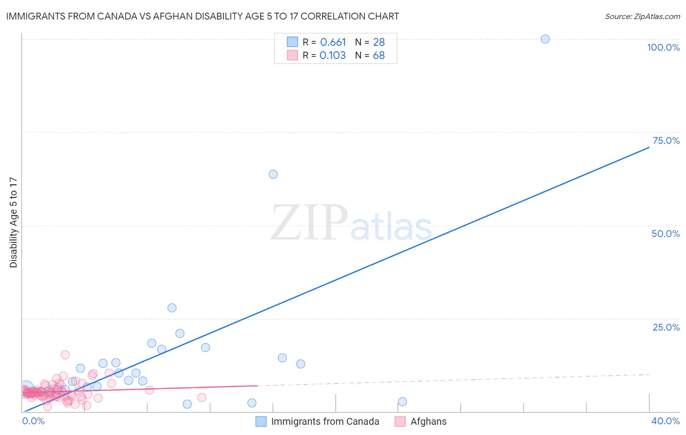 Immigrants from Canada vs Afghan Disability Age 5 to 17