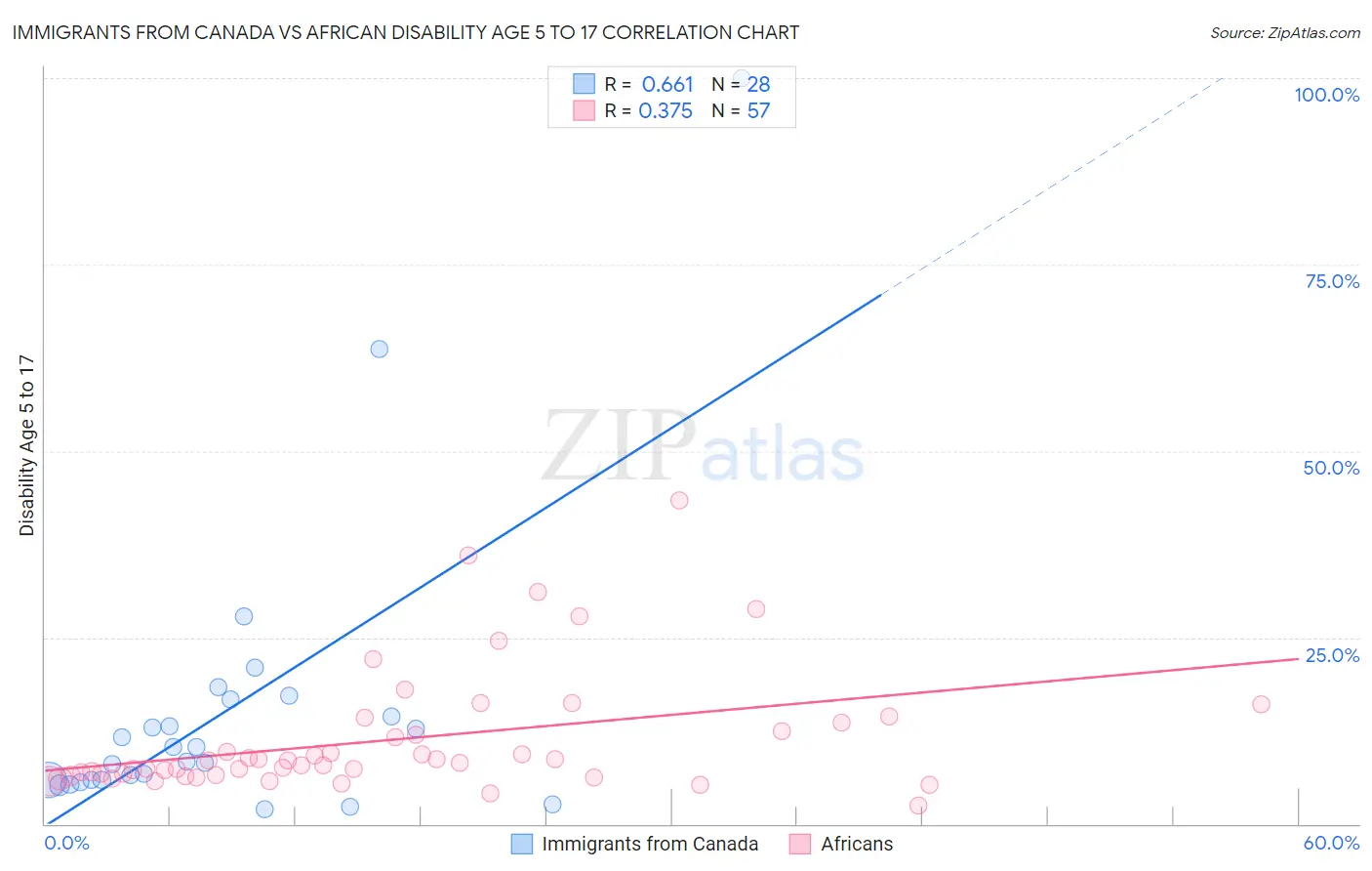 Immigrants from Canada vs African Disability Age 5 to 17