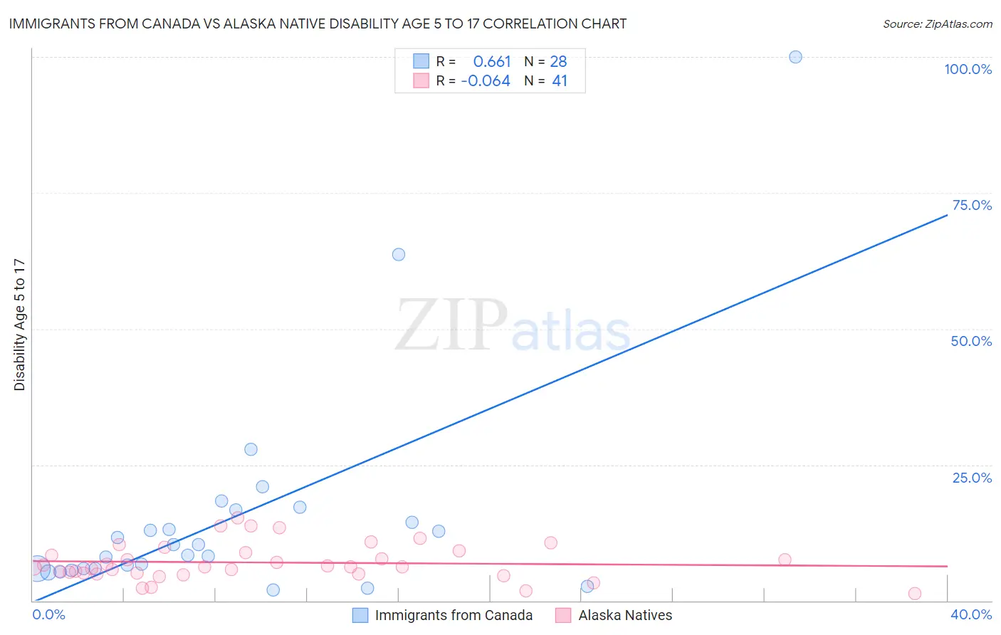 Immigrants from Canada vs Alaska Native Disability Age 5 to 17