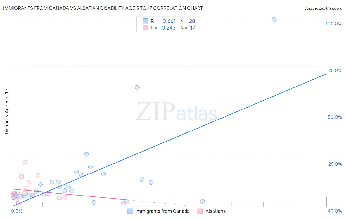 Immigrants from Canada vs Alsatian Disability Age 5 to 17