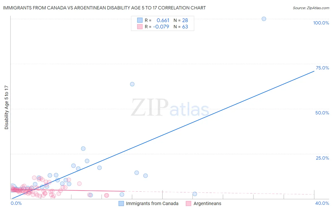 Immigrants from Canada vs Argentinean Disability Age 5 to 17