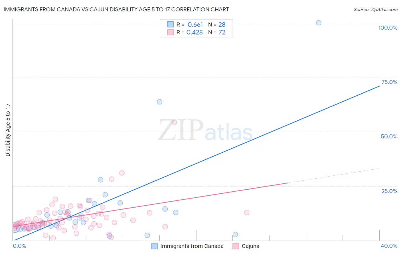 Immigrants from Canada vs Cajun Disability Age 5 to 17