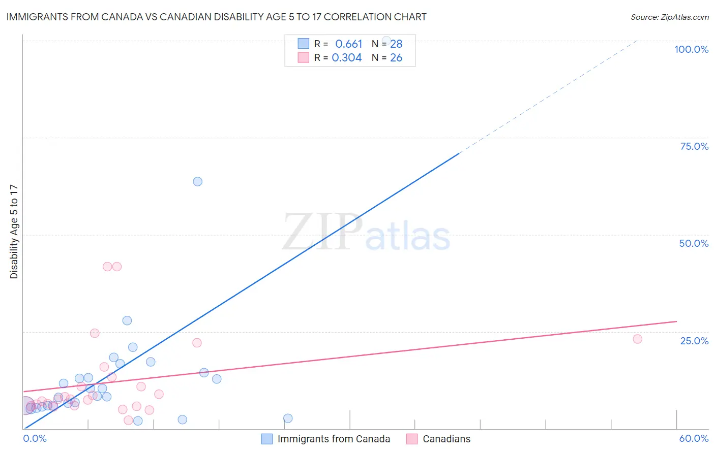 Immigrants from Canada vs Canadian Disability Age 5 to 17