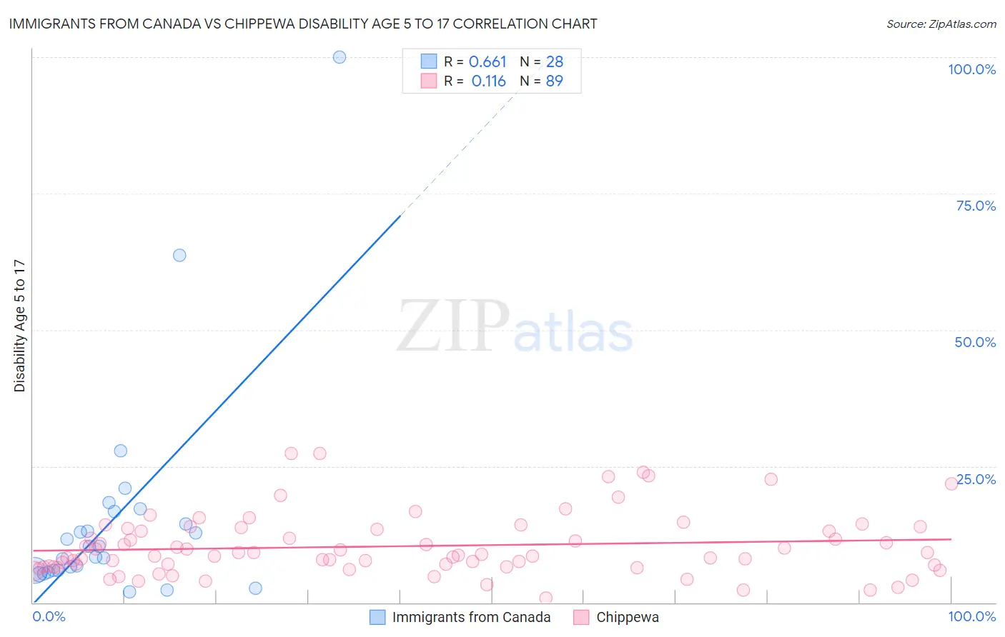 Immigrants from Canada vs Chippewa Disability Age 5 to 17