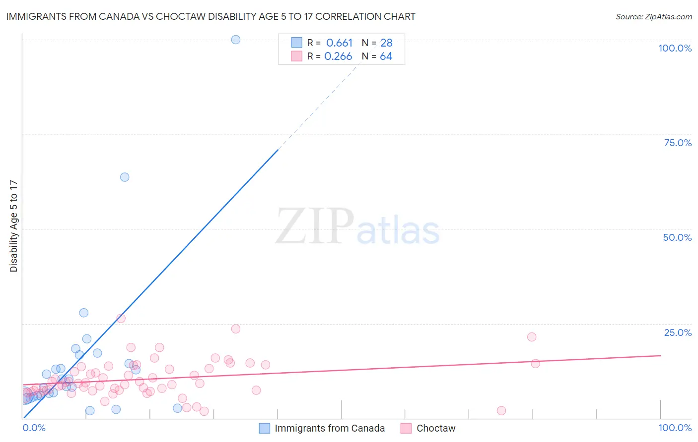 Immigrants from Canada vs Choctaw Disability Age 5 to 17