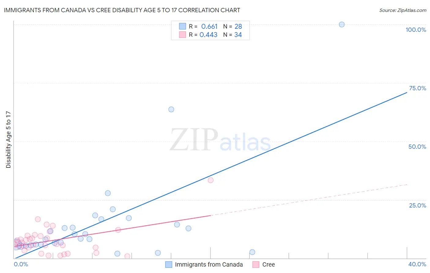 Immigrants from Canada vs Cree Disability Age 5 to 17