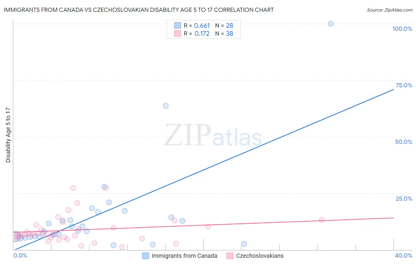 Immigrants from Canada vs Czechoslovakian Disability Age 5 to 17