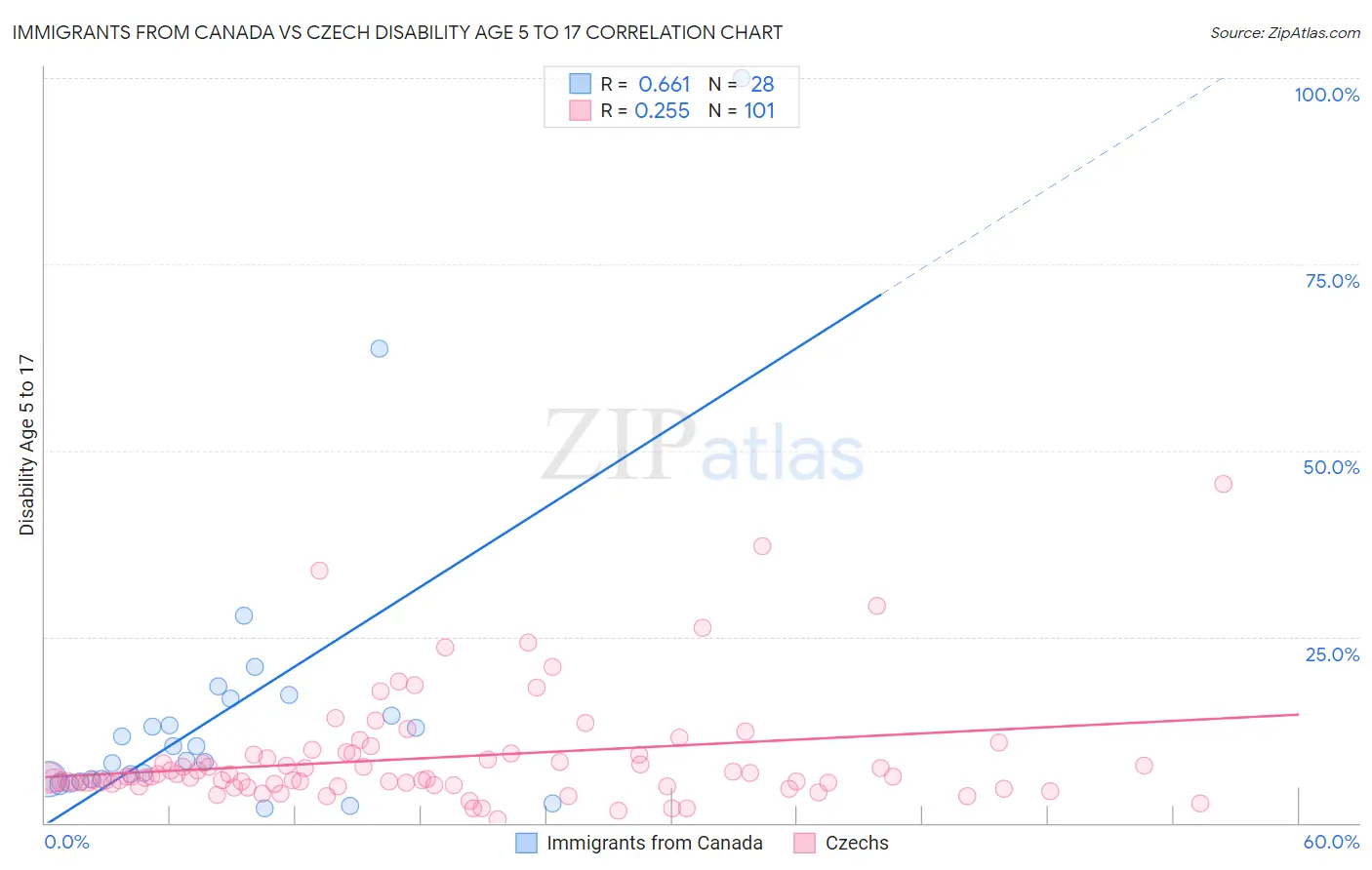 Immigrants from Canada vs Czech Disability Age 5 to 17