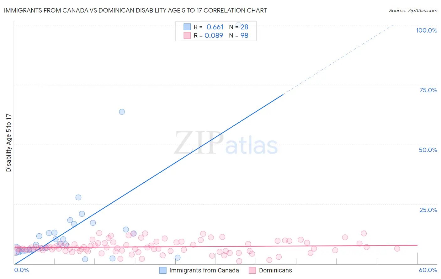 Immigrants from Canada vs Dominican Disability Age 5 to 17