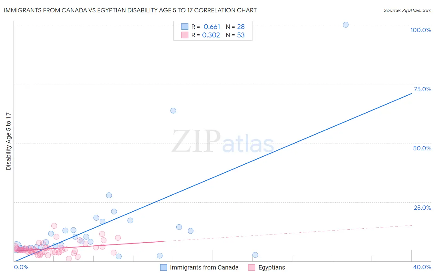 Immigrants from Canada vs Egyptian Disability Age 5 to 17