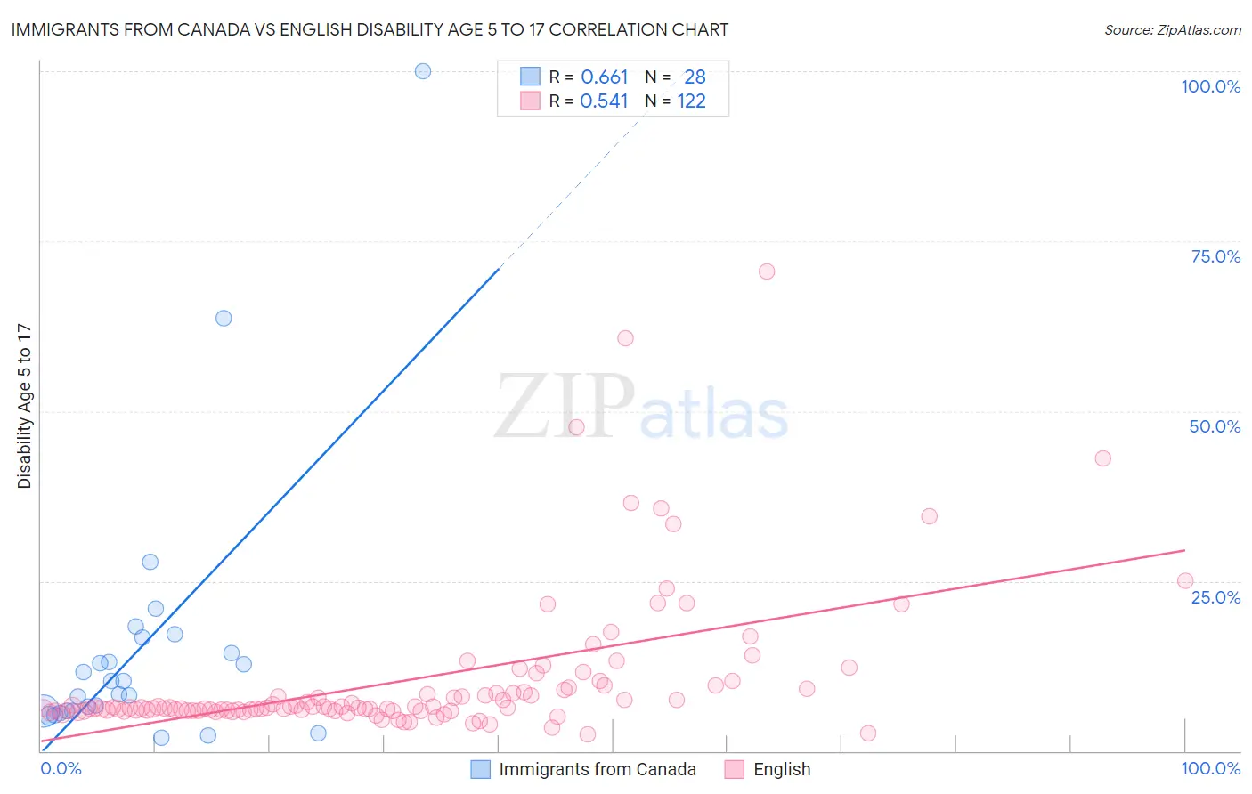 Immigrants from Canada vs English Disability Age 5 to 17