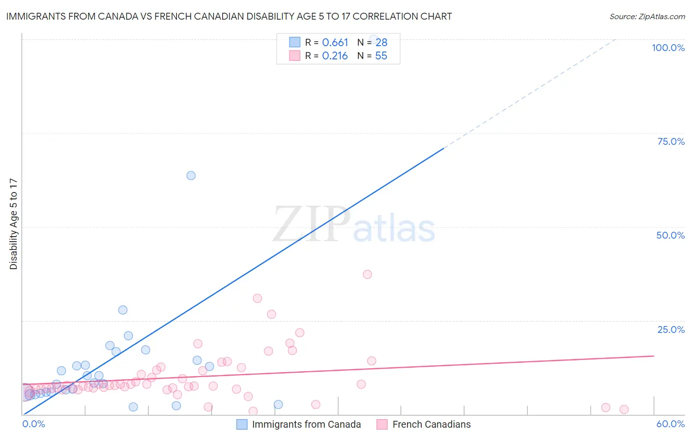 Immigrants from Canada vs French Canadian Disability Age 5 to 17