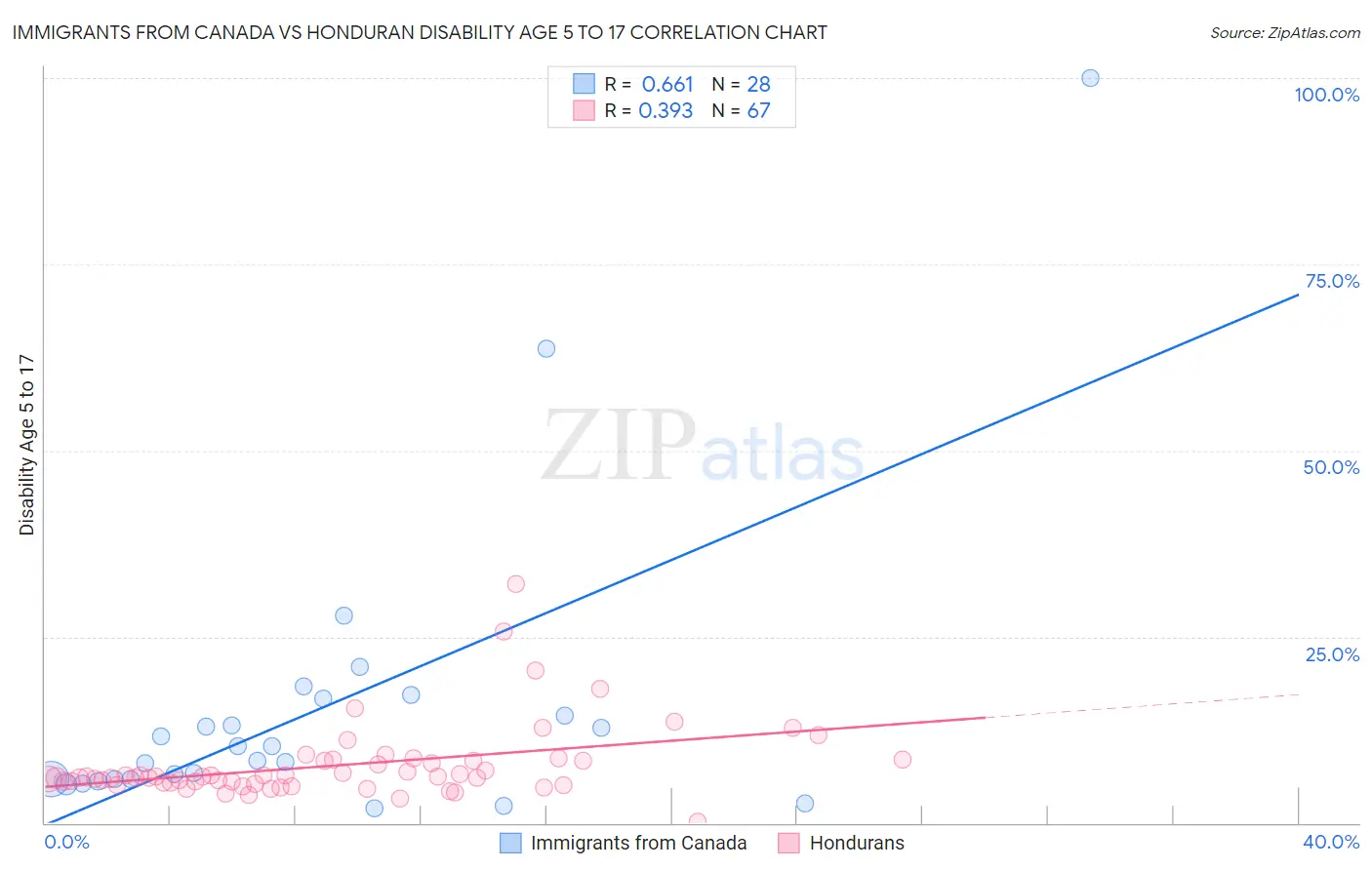 Immigrants from Canada vs Honduran Disability Age 5 to 17