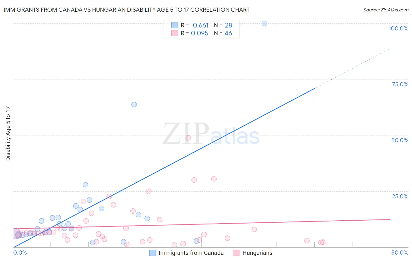 Immigrants from Canada vs Hungarian Disability Age 5 to 17