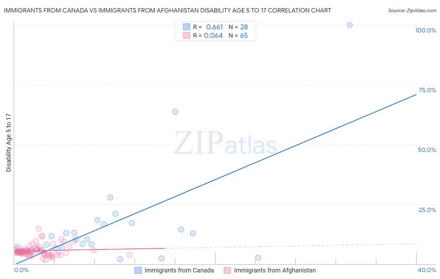 Immigrants from Canada vs Immigrants from Afghanistan Disability Age 5 to 17