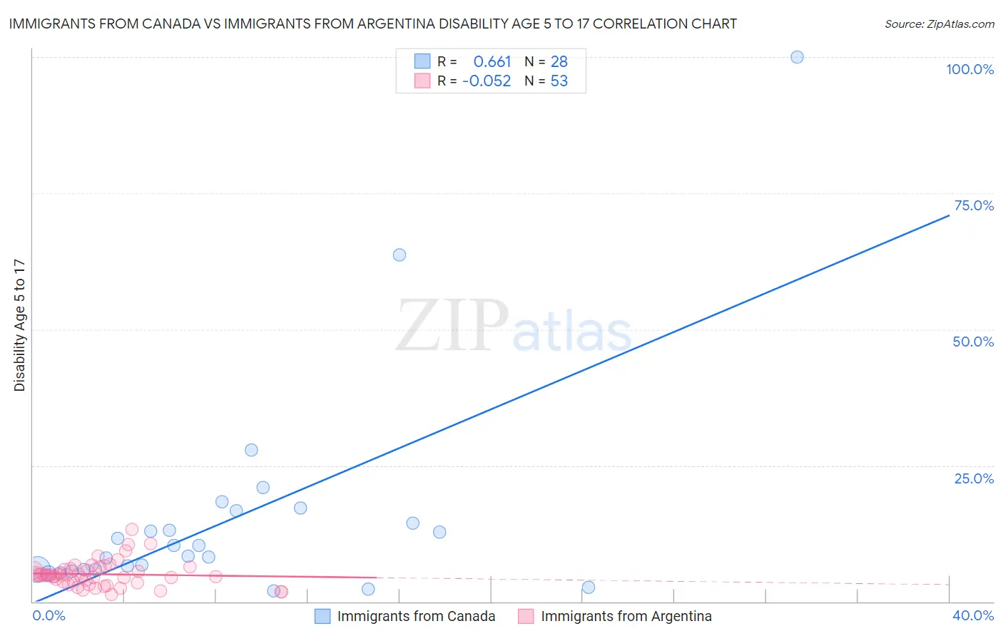 Immigrants from Canada vs Immigrants from Argentina Disability Age 5 to 17