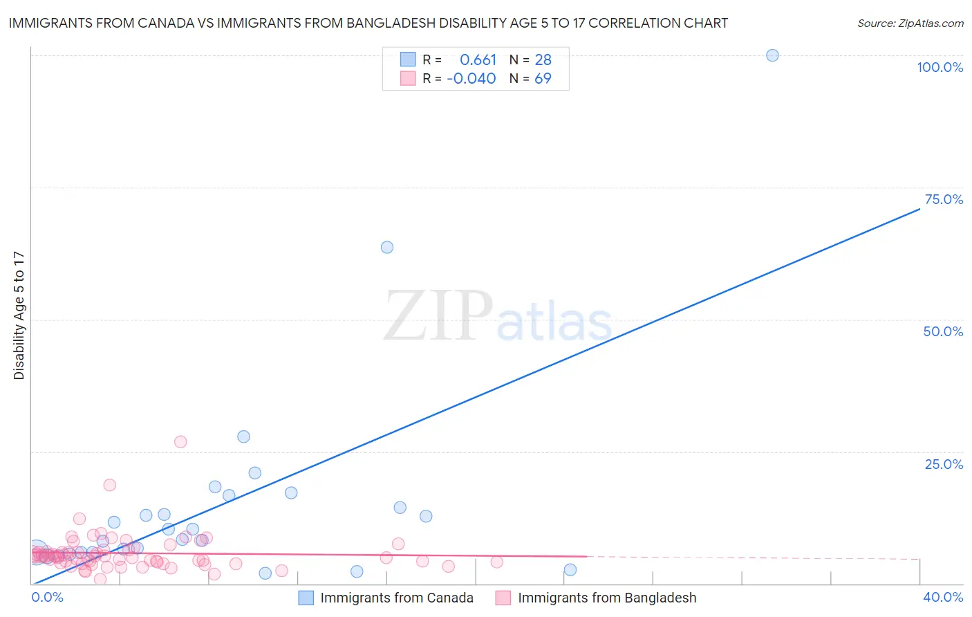 Immigrants from Canada vs Immigrants from Bangladesh Disability Age 5 to 17