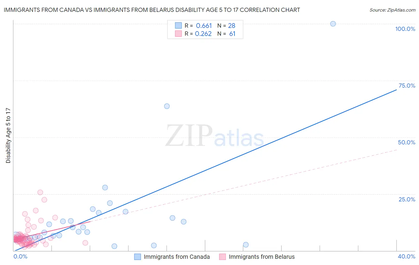 Immigrants from Canada vs Immigrants from Belarus Disability Age 5 to 17