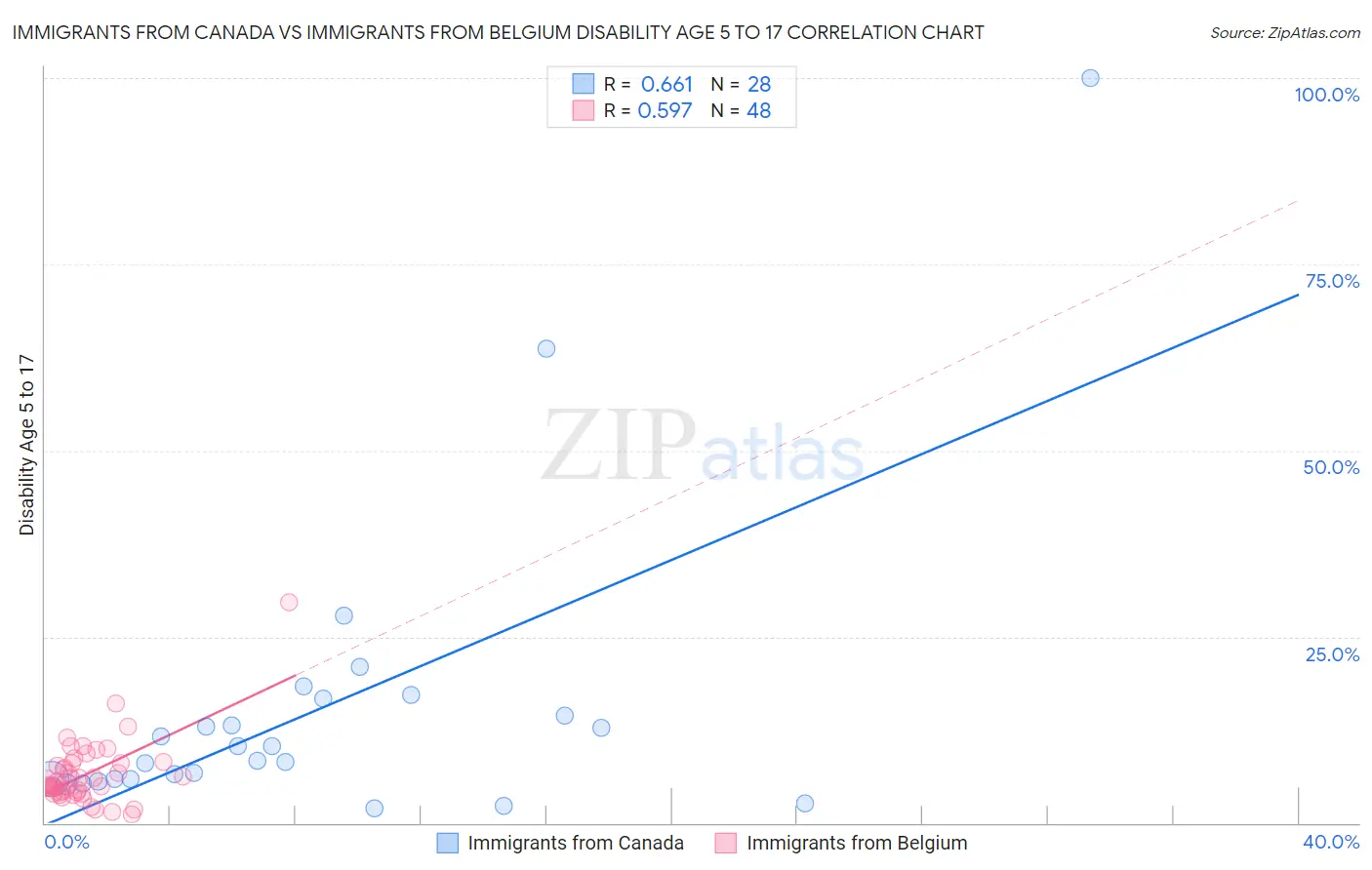 Immigrants from Canada vs Immigrants from Belgium Disability Age 5 to 17