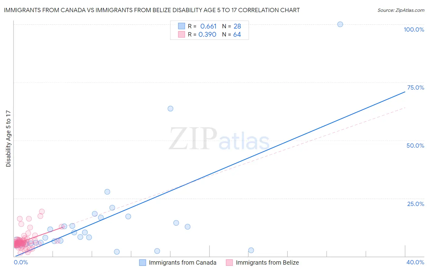 Immigrants from Canada vs Immigrants from Belize Disability Age 5 to 17