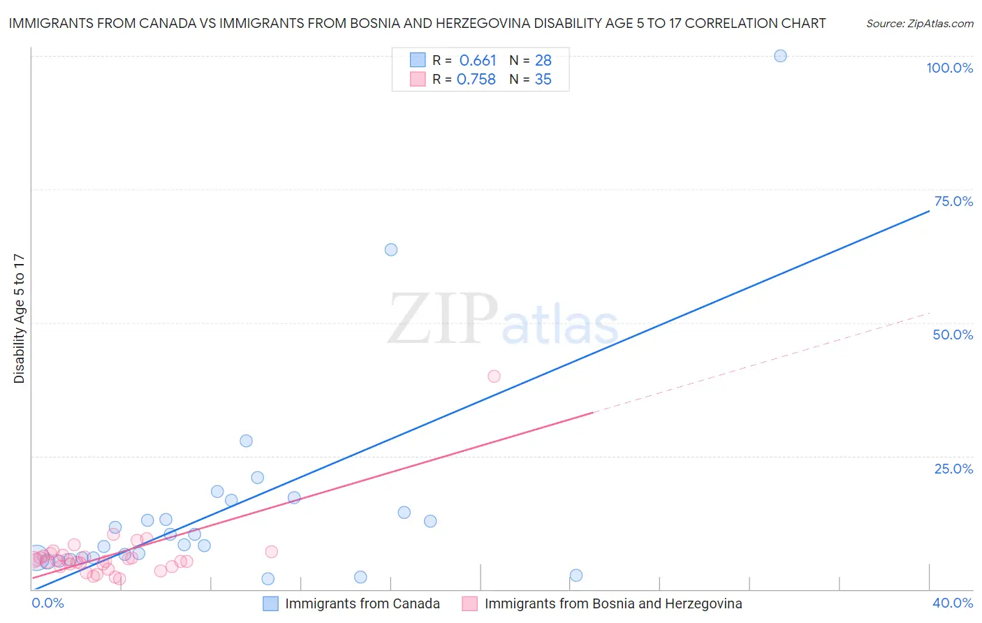 Immigrants from Canada vs Immigrants from Bosnia and Herzegovina Disability Age 5 to 17