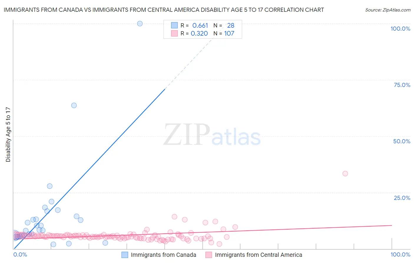 Immigrants from Canada vs Immigrants from Central America Disability Age 5 to 17