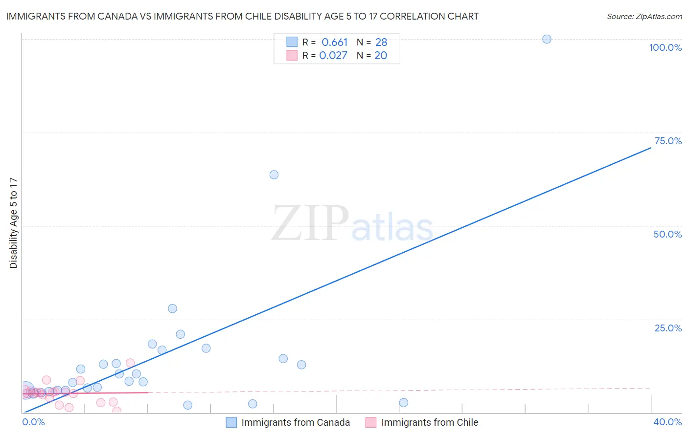 Immigrants from Canada vs Immigrants from Chile Disability Age 5 to 17