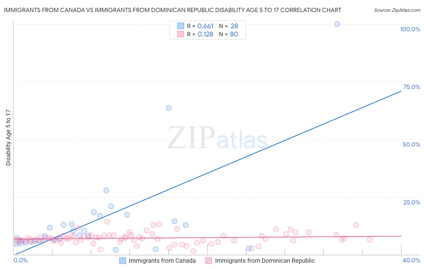 Immigrants from Canada vs Immigrants from Dominican Republic Disability Age 5 to 17