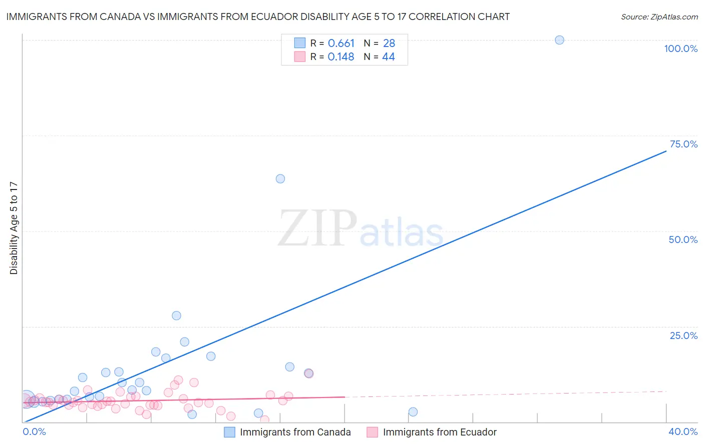 Immigrants from Canada vs Immigrants from Ecuador Disability Age 5 to 17