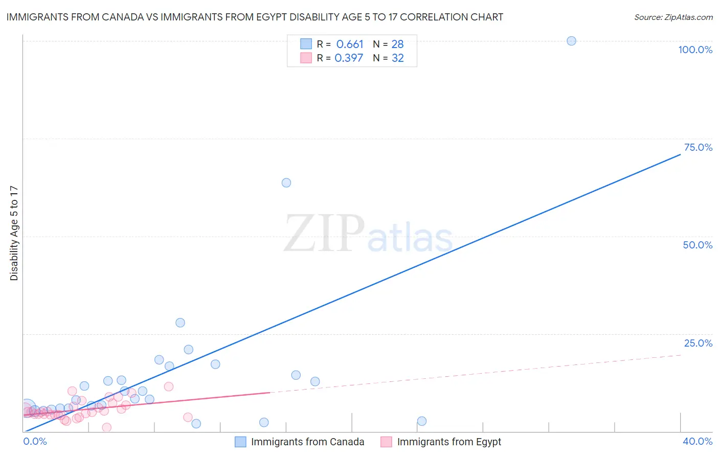 Immigrants from Canada vs Immigrants from Egypt Disability Age 5 to 17