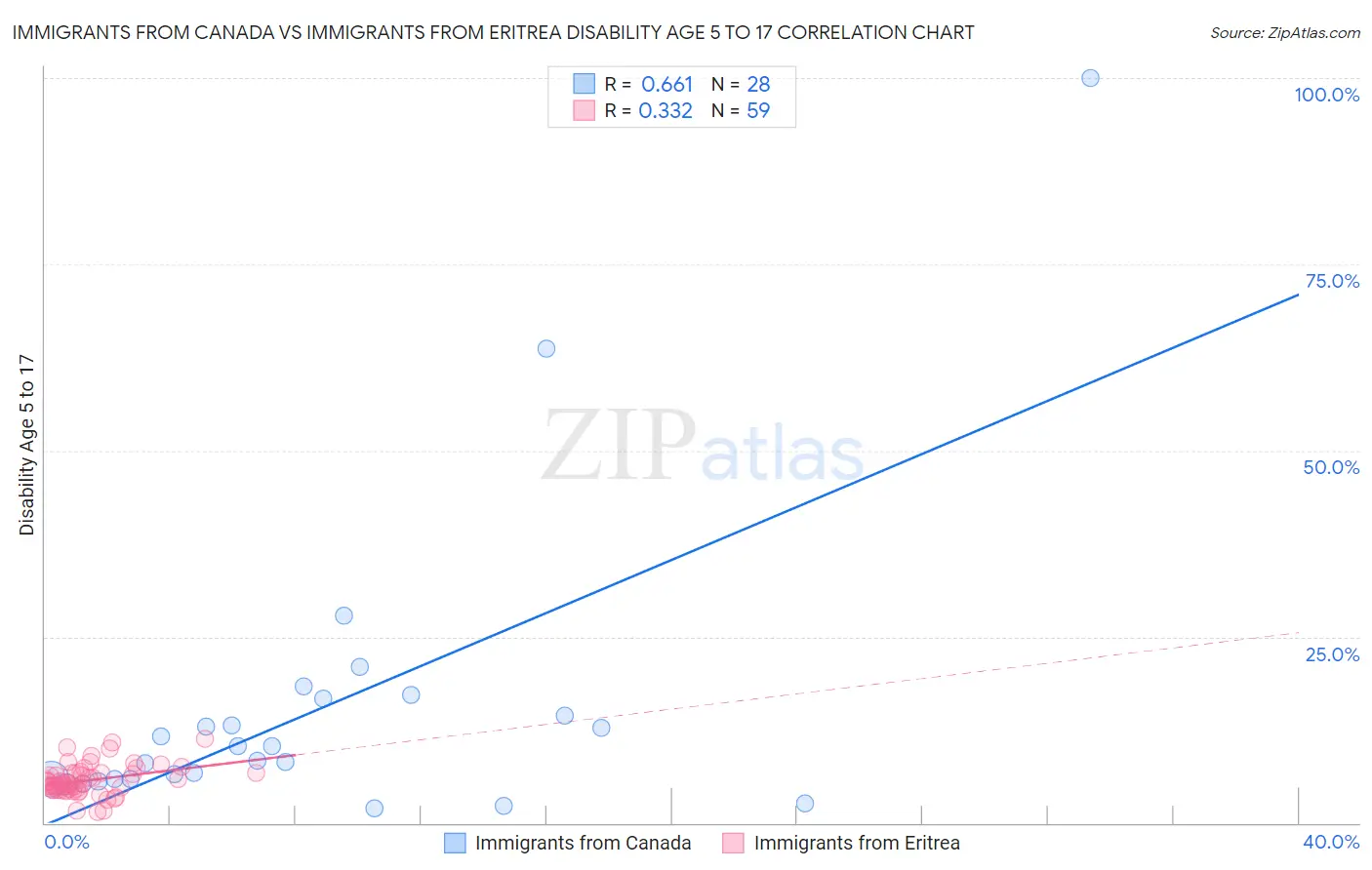 Immigrants from Canada vs Immigrants from Eritrea Disability Age 5 to 17