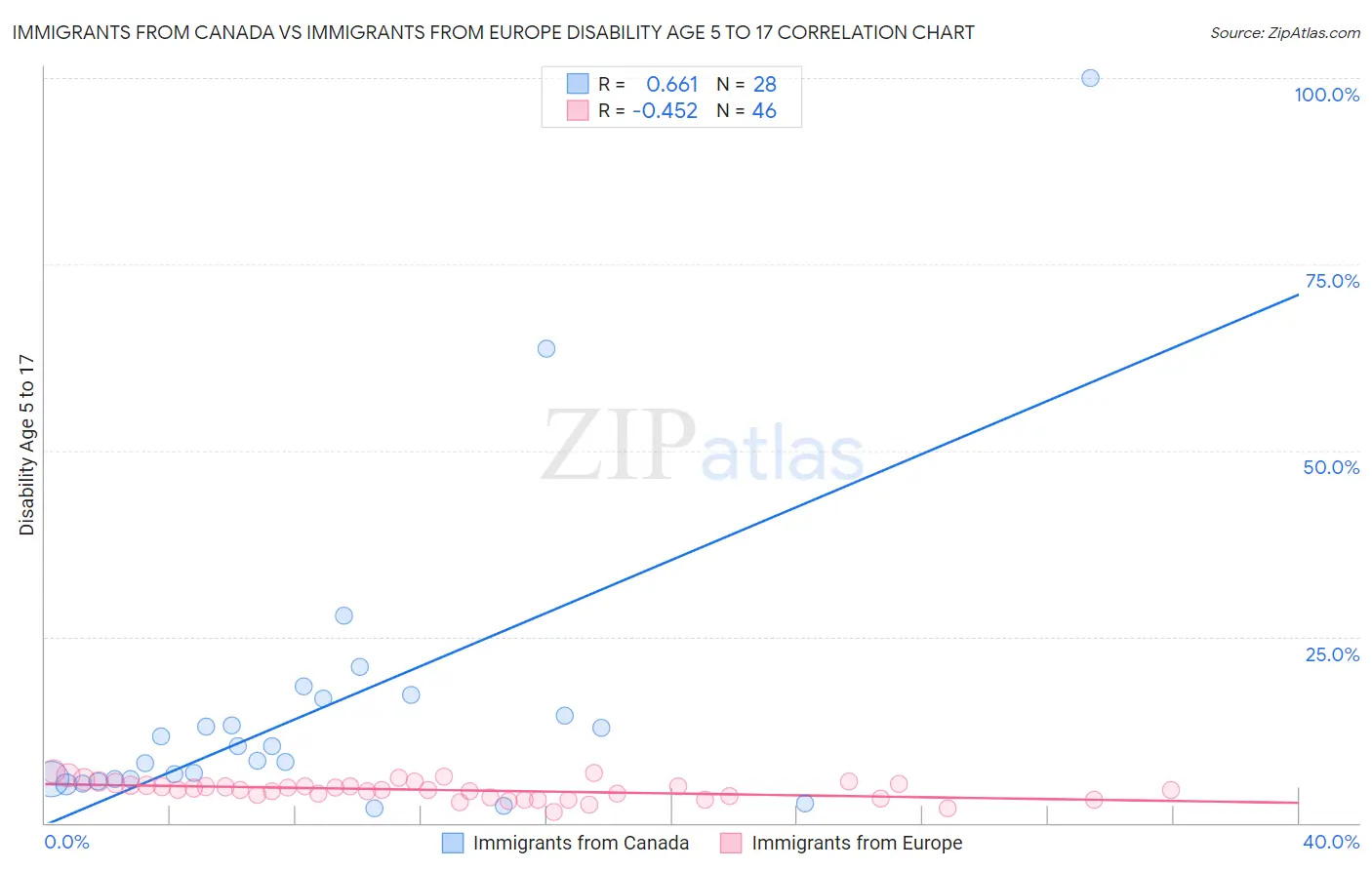 Immigrants from Canada vs Immigrants from Europe Disability Age 5 to 17