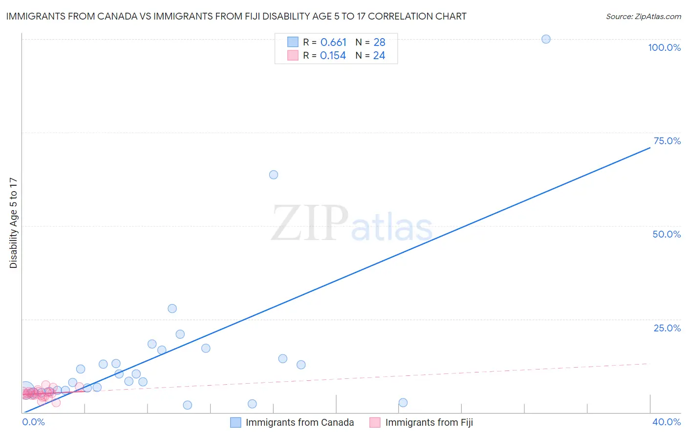 Immigrants from Canada vs Immigrants from Fiji Disability Age 5 to 17