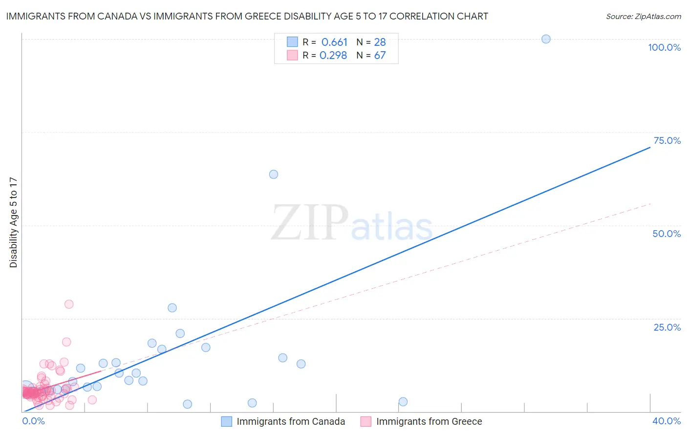 Immigrants from Canada vs Immigrants from Greece Disability Age 5 to 17